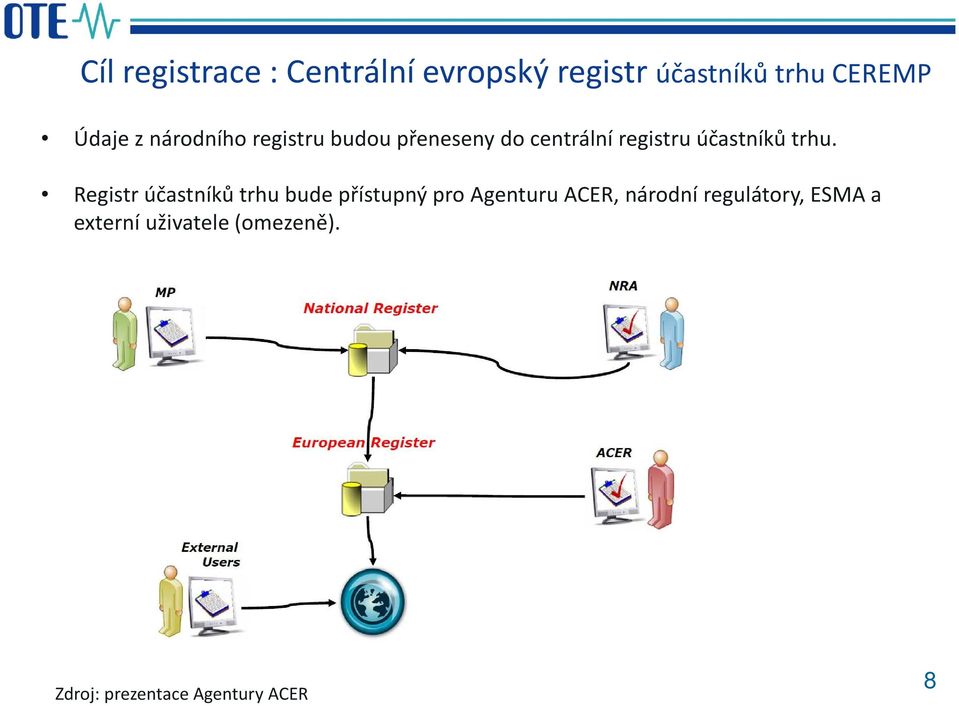Registr účastníků trhu bude přístupný pro Agenturu ACER, národní