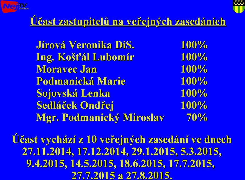 Podmanický Miroslav 100% 100% 100% 100% 100% 100% 70% Účast vychází z 10 veřejných