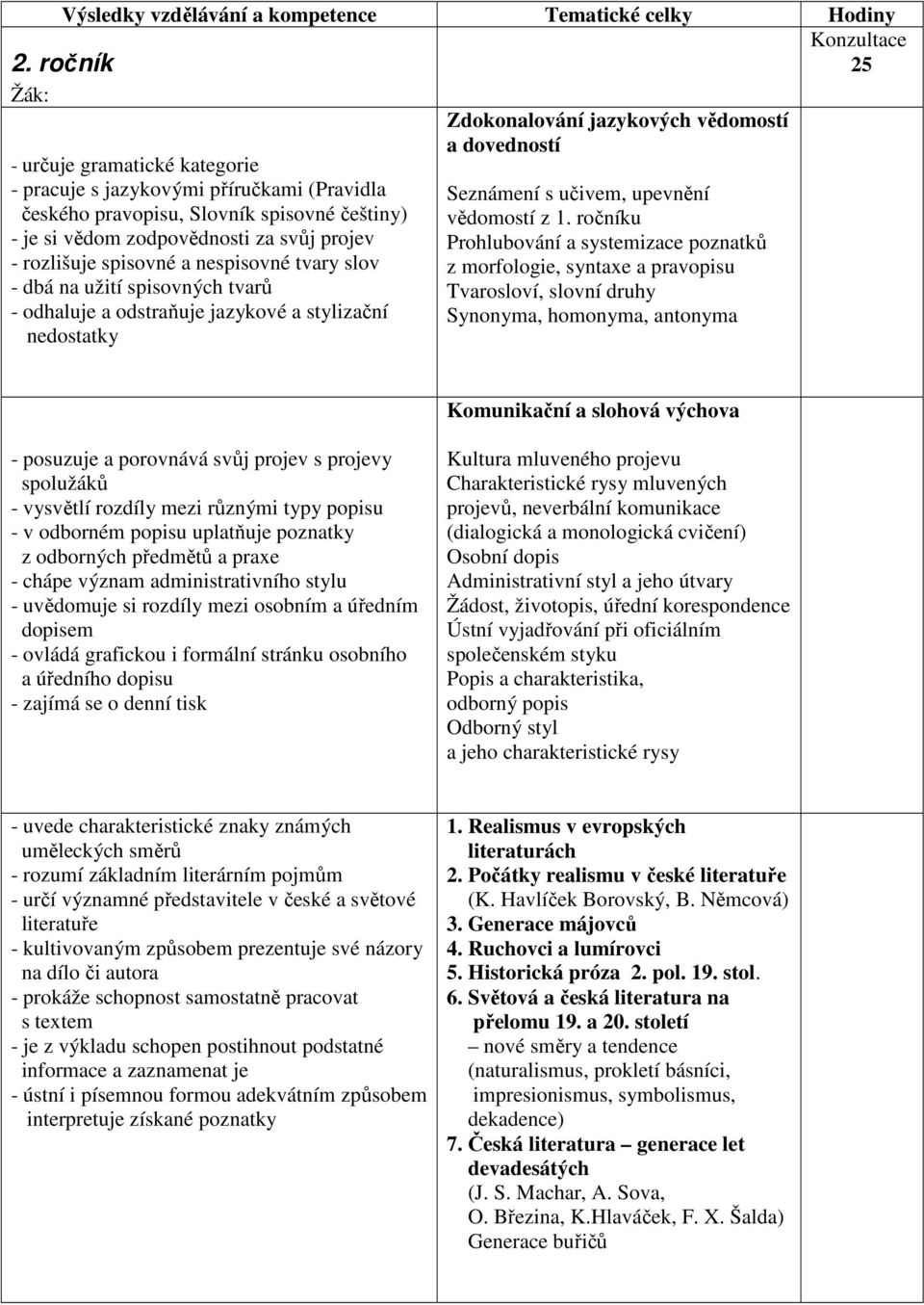 nespisovné tvary slov - dbá na užití spisovných tvarů - odhaluje a odstraňuje jazykové a stylizační nedostatky Zdokonalování jazykových vědomostí a dovedností Seznámení s učivem, upevnění vědomostí z