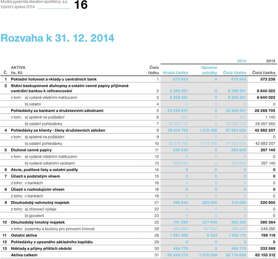 přijímané centrální bankou k refinancování 2 8 359 261 0 8 359 261 8 640 022 v tom: a) vydané vládními institucemi 3 8 359 261 0 8 359 261 8 640 022 b) ostatní 4 0 0 0 0 Pohledávky za bankami a