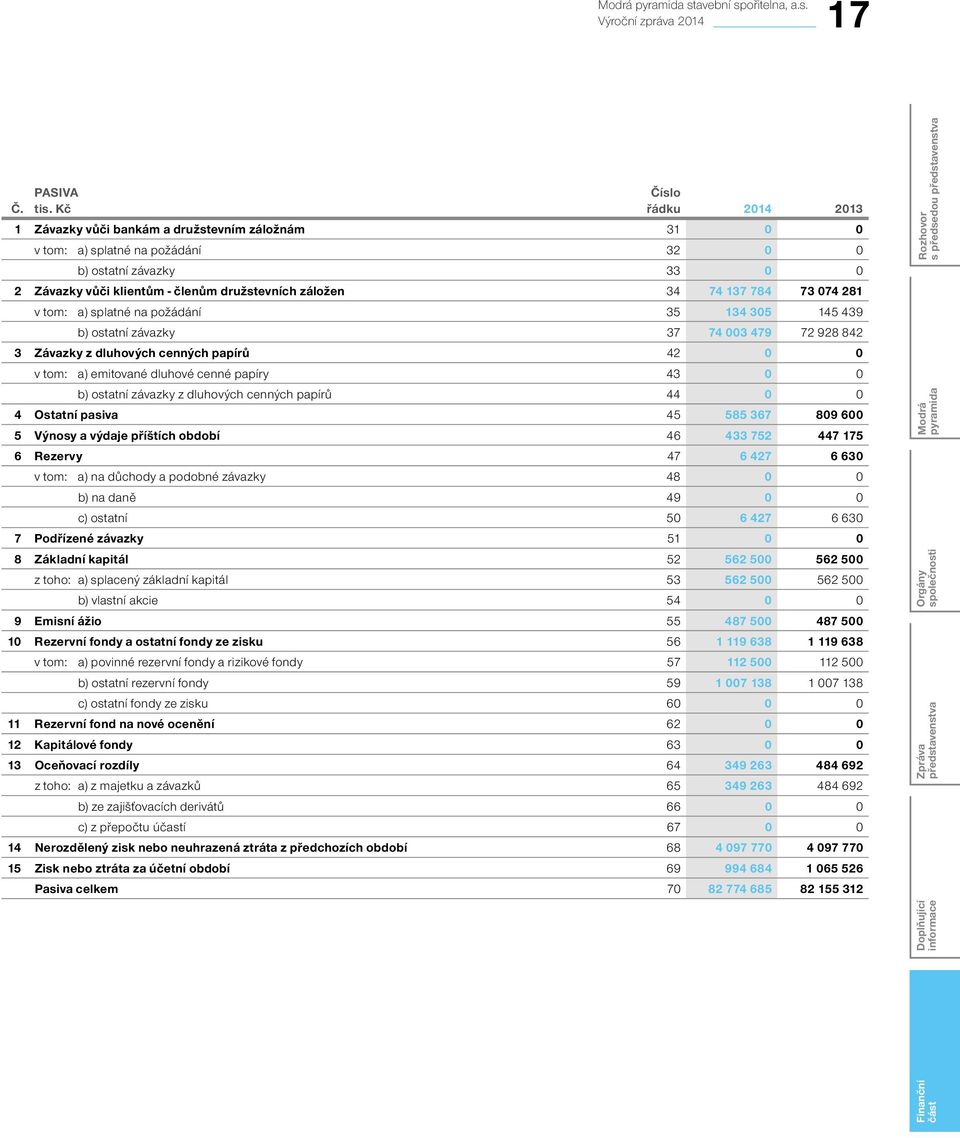 137 784 73 074 281 v tom: a) splatné na požádání 35 134 305 145 439 b) ostatní závazky 37 74 003 479 72 928 842 3 Závazky z dluhových cenných papírů 42 0 0 v tom: a) emitované dluhové cenné papíry 43