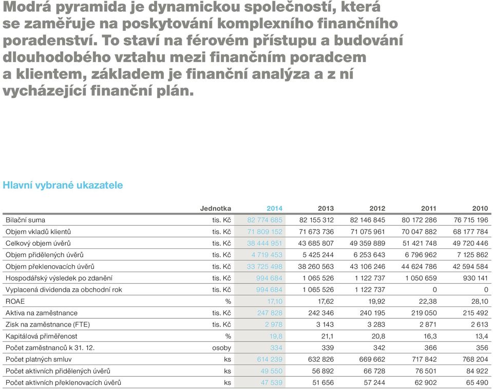 Hlavní vybrané ukazatele Jednotka 2014 2013 2012 2011 2010 Bilační suma tis. Kč 82 774 685 82 155 312 82 146 845 80 172 286 76 715 196 Objem vkladů klientů tis.