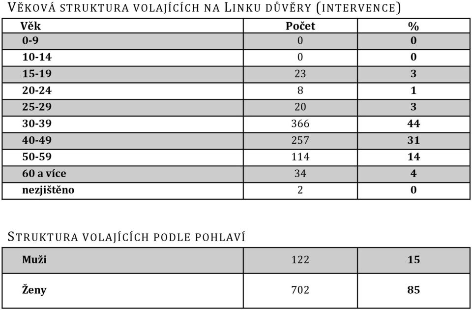 39 366 44 40 49 257 31 50 59 114 14 60 a více 34 4 nezjištěno