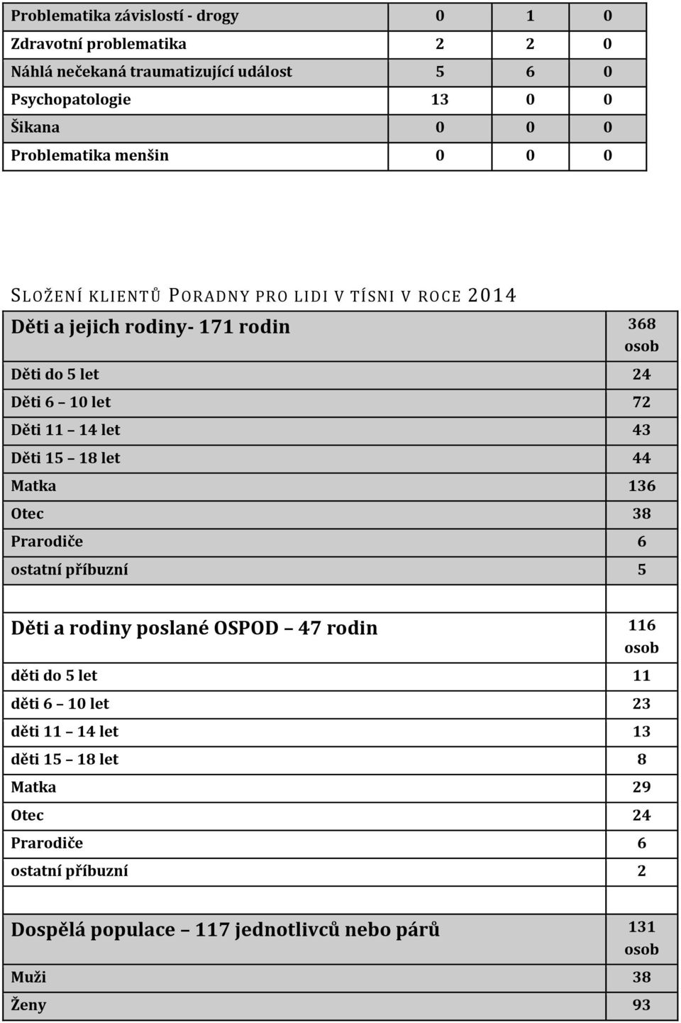 Děti 11 14 let 43 Děti 15 18 let 44 Matka 136 Otec 38 Prarodiče 6 ostatní příbuzní 5 Děti a rodiny poslané OSPOD 47 rodin 116 osob děti do 5 let 11 děti