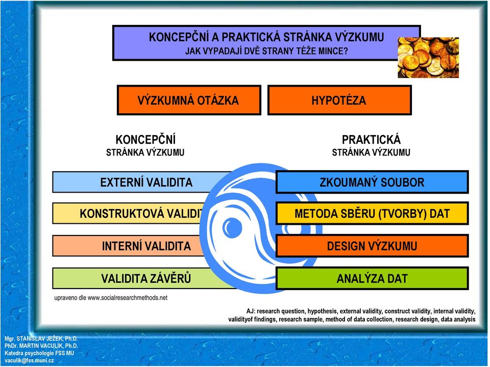 PRAKTICKÁ STRÁNKA VÝZKUMU ZKOUMANÝ SOUBOR METODA SBĚRU (TVORBY) DAT DESIGN VÝZKUMU ANALÝZA DAT upraveno dle www.