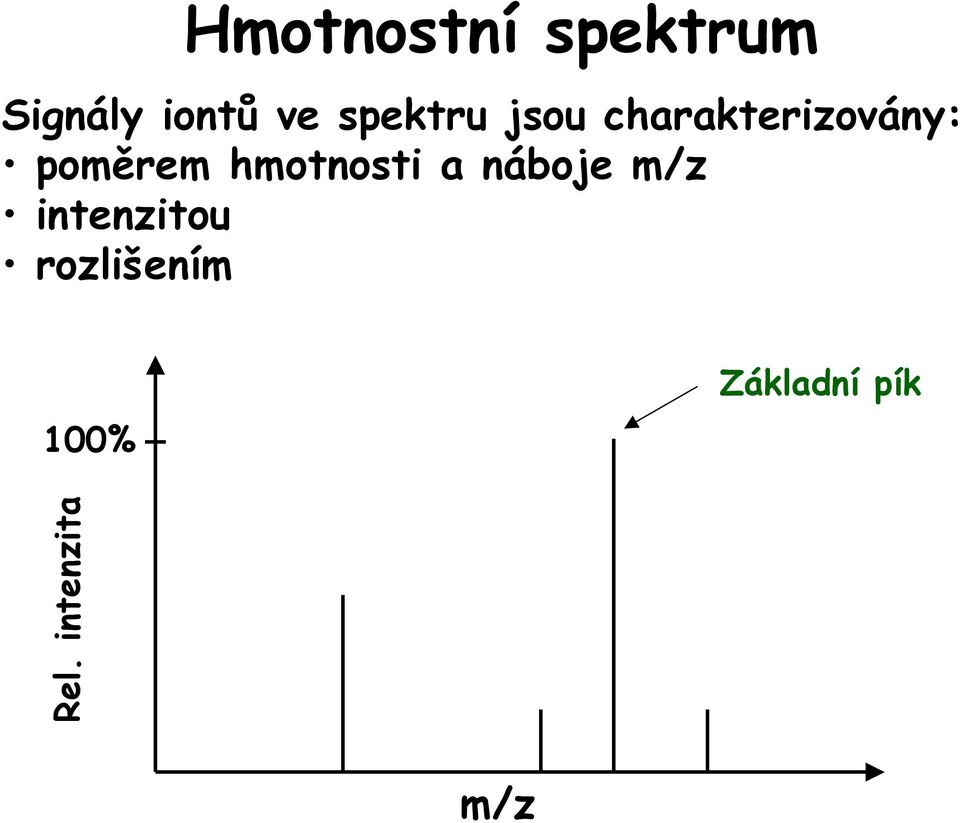 hmotnosti a náboje m/z intenzitou