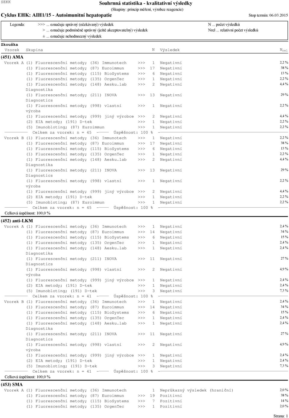 BioSystems >>> 6 egativní 13 % (1) Fluorescenční metody; (135) OrgenTec >>> 1 egativní (1) Fluorescenční metody; (148) Aesku.