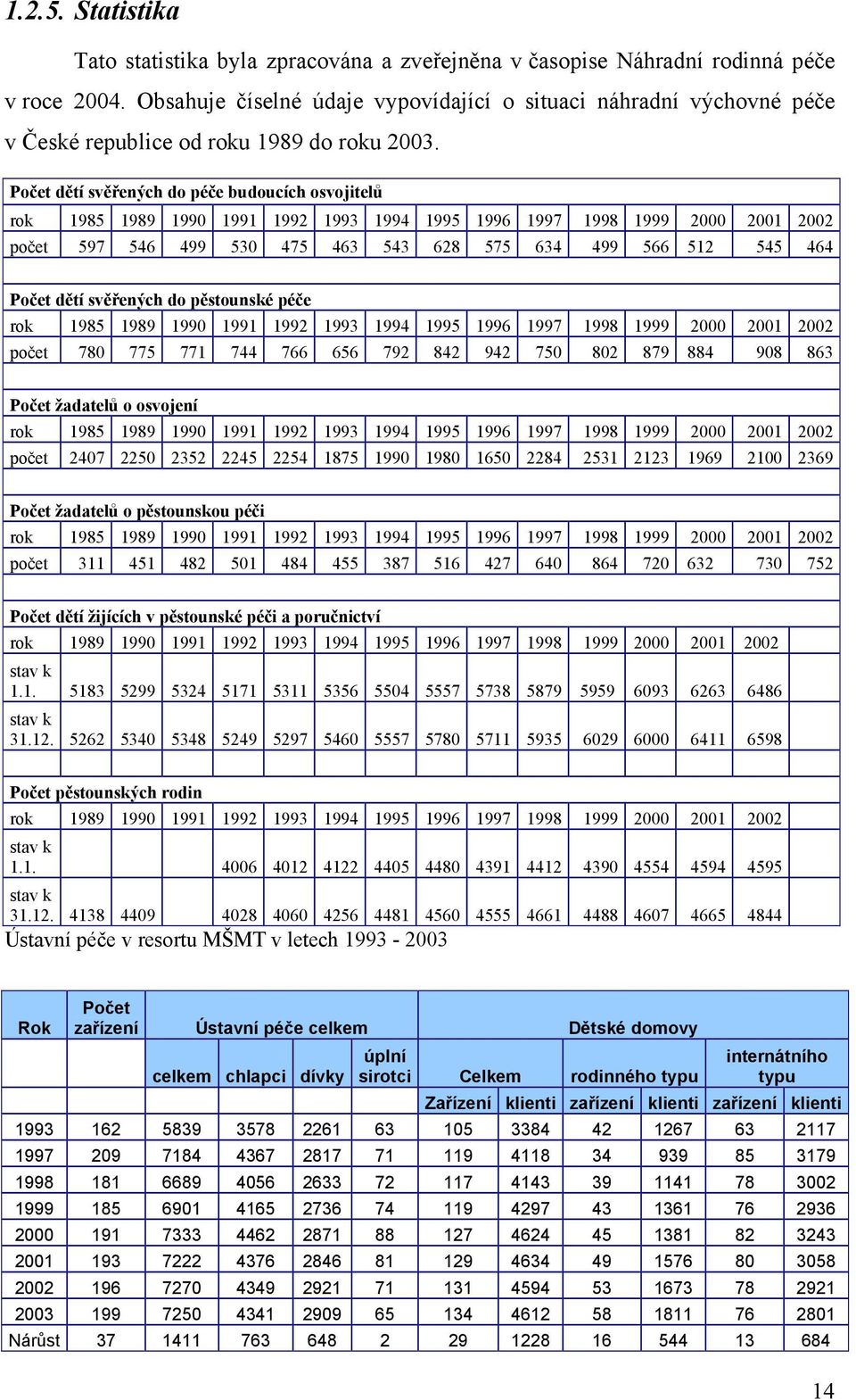 Počet dětí svěřených do péče budoucích osvojitelů rok 1985 1989 1990 1991 1992 1993 1994 1995 1996 1997 1998 1999 2000 2001 2002 počet 597 546 499 530 475 463 543 628 575 634 499 566 512 545 464