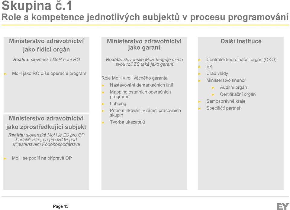 Realita: slovenské MoH funguje mimo svou roli ZS také jako garant Centrální koordinační orgán (CKO) EK MoH jako ŘO píše operační program Ministerstvo zdravotnictví jako zprostředkující subjekt Role