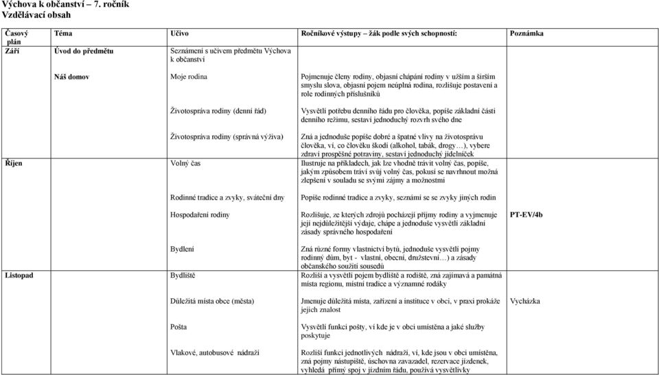 Pojmenuje členy rodiny, objasní chápání rodiny v užším a širším smyslu slova, objasní pojem neúplná rodina, rozlišuje postavení a role rodinných příslušníků Vysvětlí potřebu denního řádu pro člověka,