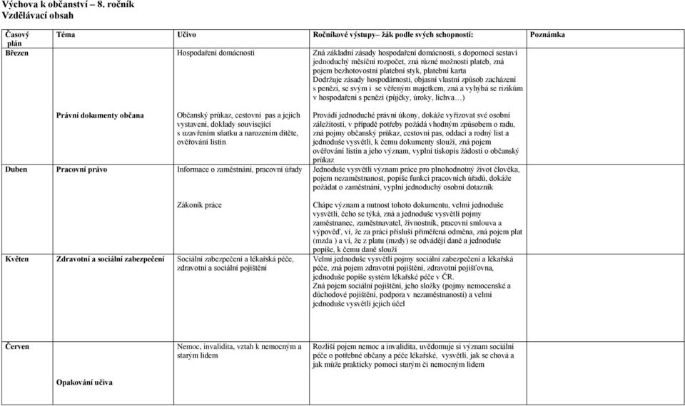 různé možnosti plateb, zná pojem bezhotovostní platební styk, platební karta Dodržuje zásady hospodárnosti, objasní vlastní způsob zacházení s penězi, se svým i se věřeným majetkem, zná a vyhýbá se