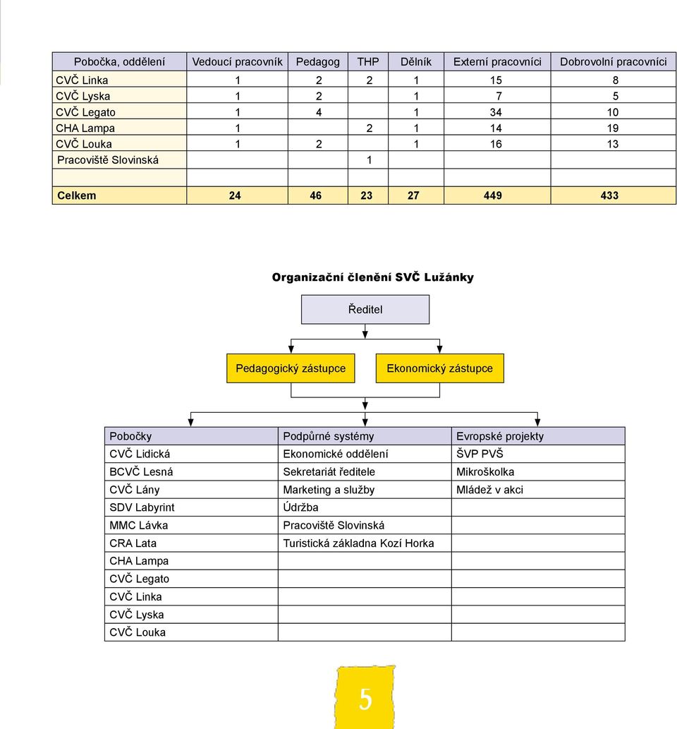 Ekonomický zástupce Pobočky Podpůrné systémy Evropské projekty CVČ Lidická Ekonomické oddělení ŠVP PVŠ BCVČ Lesná Sekretariát ředitele Mikroškolka CVČ Lány