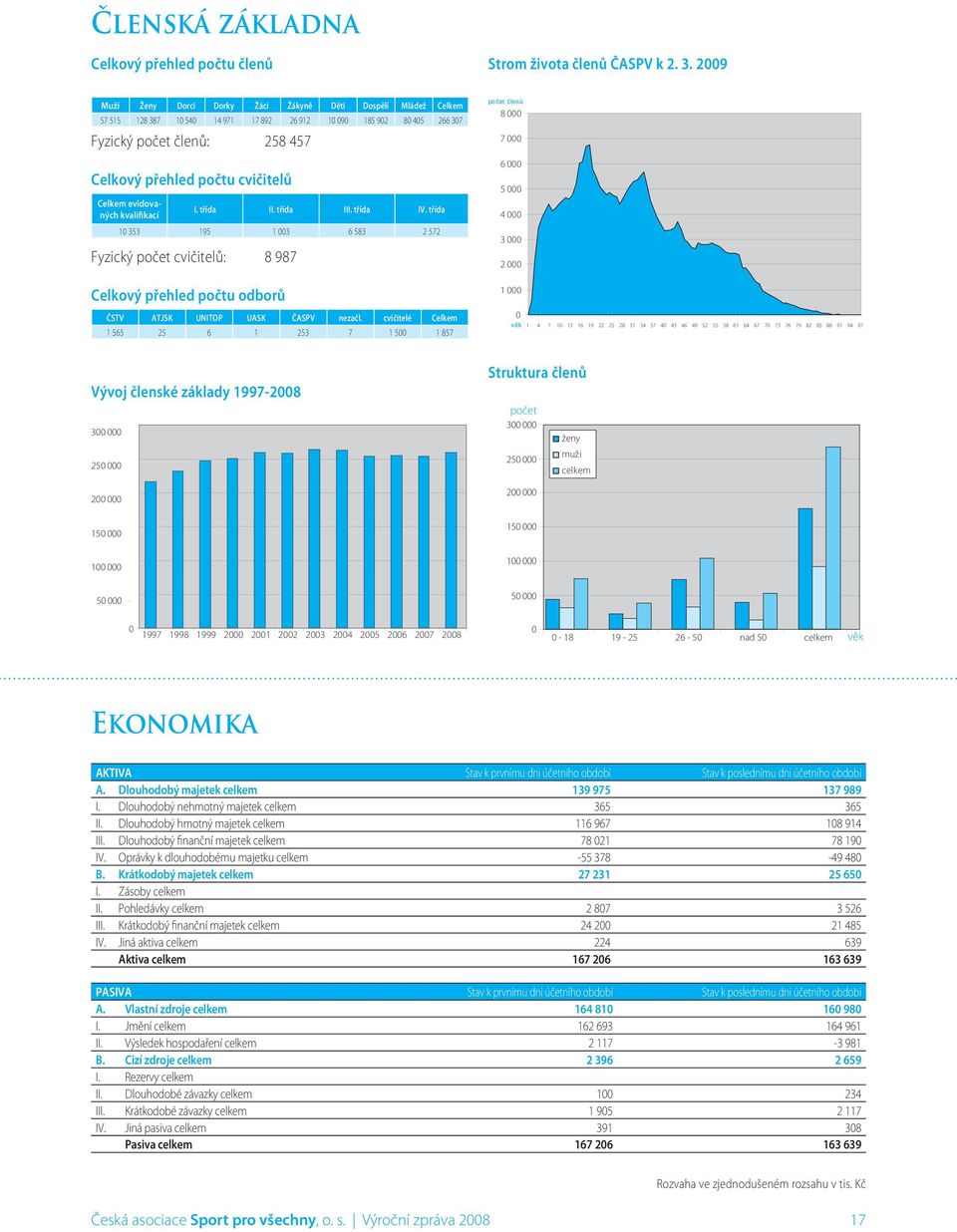 Celkem evidovaných kvalifikací I. třída II. třída III. třída IV. třída 10 353 195 1 003 6 583 2 572 Fyzický počet cvičitelů: 8 987 Celkový přehled počtu odborů ČSTV ATJSK UNITOP UASK ČASPV nezačl.