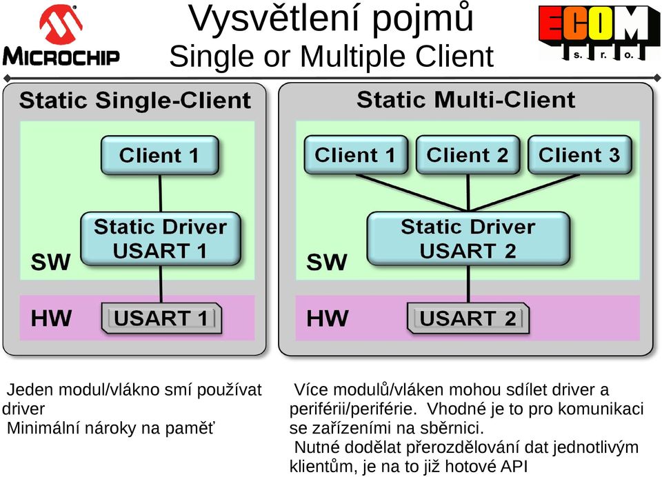 periférii/periférie. Vhodné je to pro komunikaci se zařízeními na sběrnici.