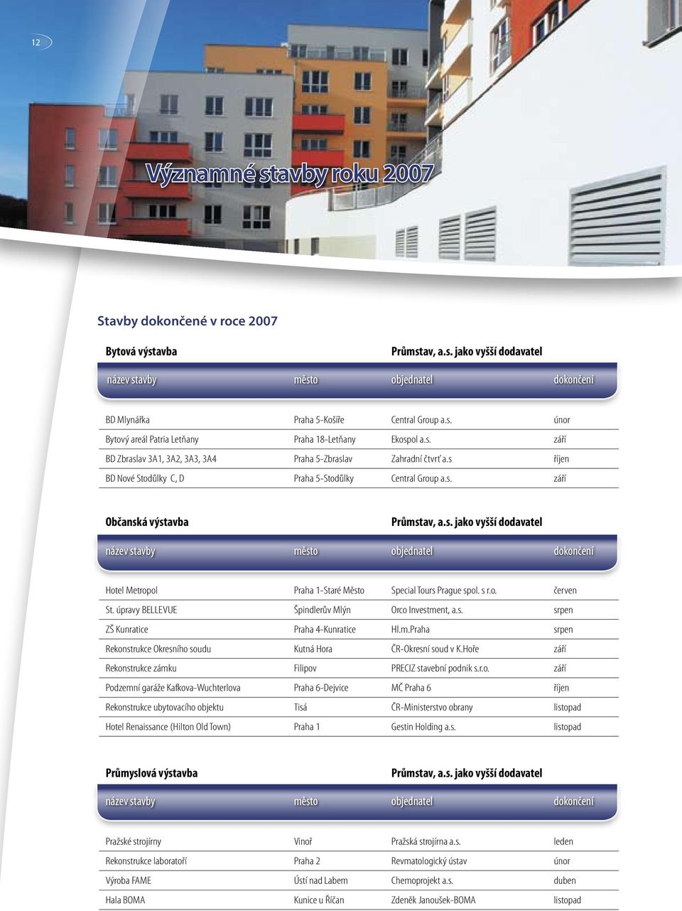 s r.o. červen St. úpravy BELLEVUE Špindlerův Mlýn Orco Investment, a.s. srpen ZŠ Kunratice Praha 4-Kunratice Hl.m.Praha srpen Rekonstrukce Okresního soudu Kutná Hora ČR-Okresní soud v K.