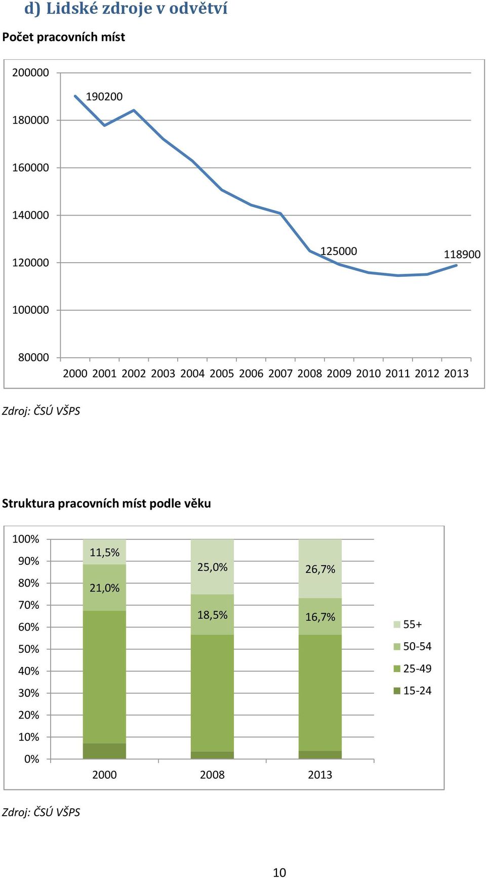 2010 2011 2012 2013 Struktura pracovních míst podle věku 100% 90% 80% 70% 60% 50% 40%