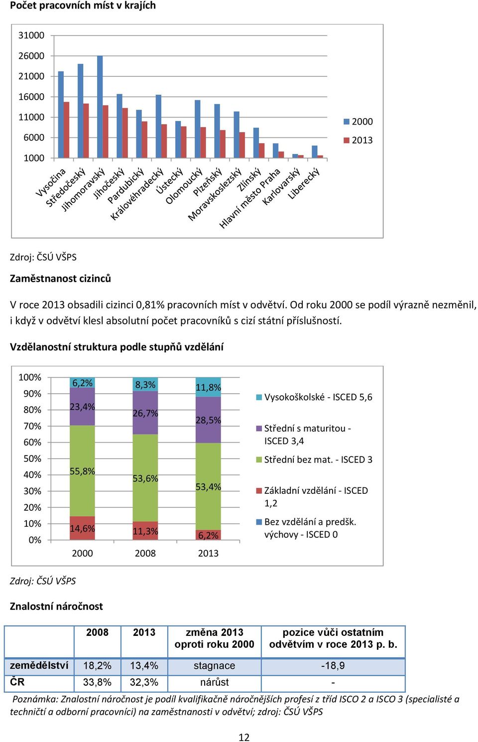 Vzdělanostní struktura podle stupňů vzdělání 100% 90% 80% 70% 60% 50% 40% 30% 20% 10% 0% 6,2% 8,3% 11,8% 23,4% 26,7% 28,5% 55,8% 53,6% 53,4% 14,6% 11,3% 6,2% 2000 2008 2013 Vysokoškolské - ISCED 5,6