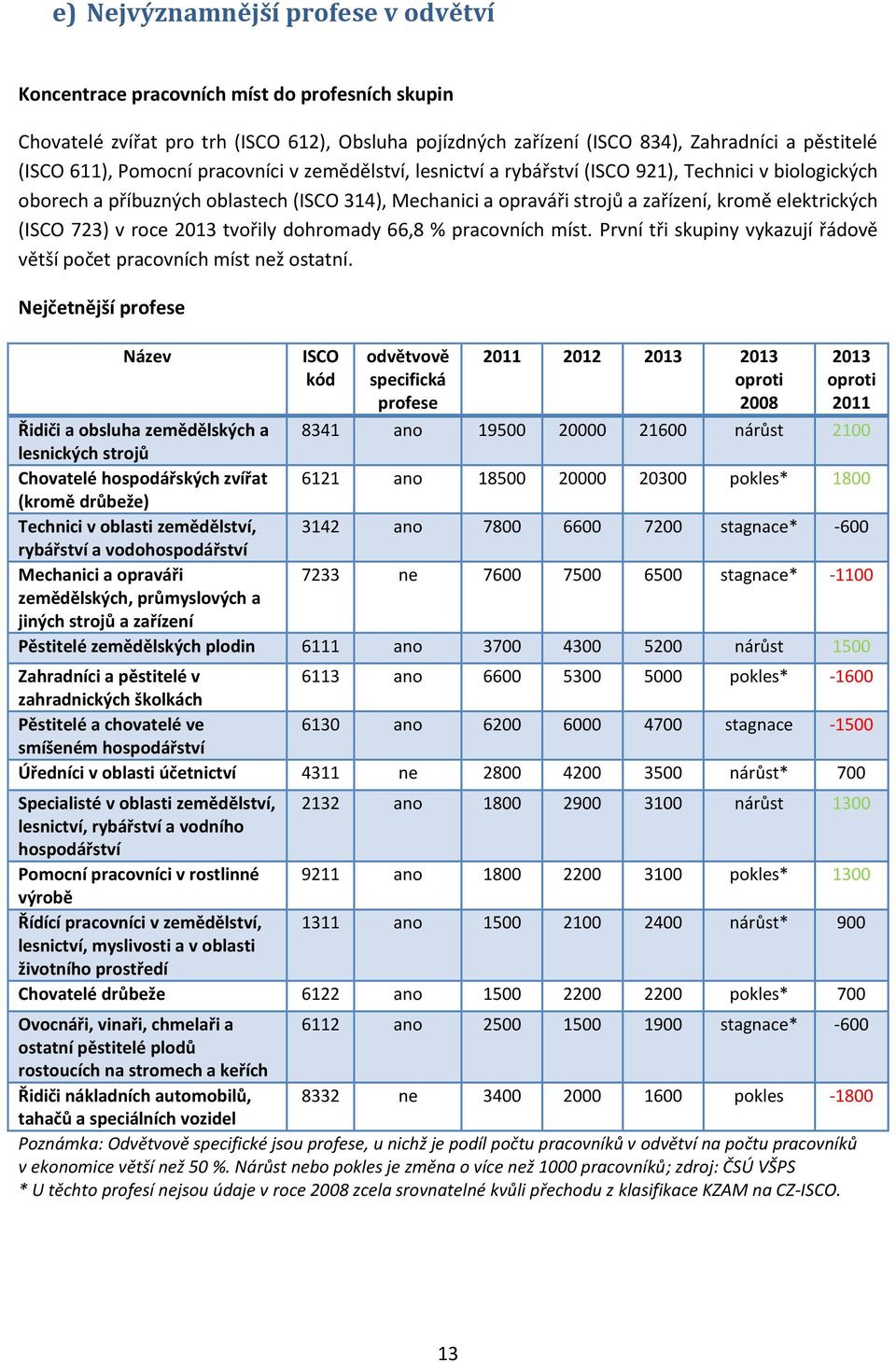 723) v roce 2013 tvořily dohromady 66,8 % pracovních míst. První tři skupiny vykazují řádově větší počet pracovních míst než ostatní.