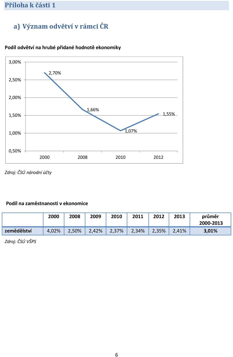 2012 Zdroj: ČSÚ národní účty Podíl na zaměstnanosti v ekonomice 2000 2008 2009 2010
