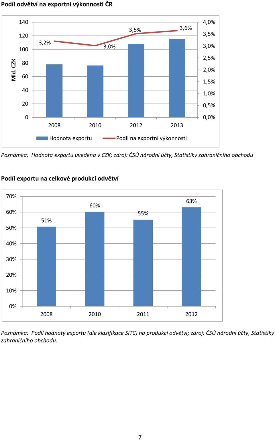 Statistiky zahraničního obchodu Podíl exportu na celkové produkci odvětví 70% 60% 50% 51% 60% 55% 63% 40% 30% 20% 10% 0% 2008 2010 2011