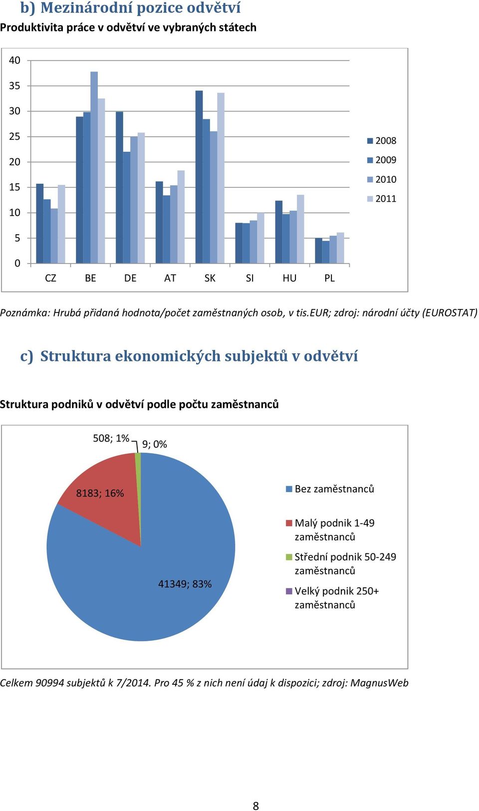 eur; zdroj: národní účty (EUROSTAT) c) Struktura ekonomických subjektů v odvětví Struktura podniků v odvětví podle počtu zaměstnanců 508; 1% 9;