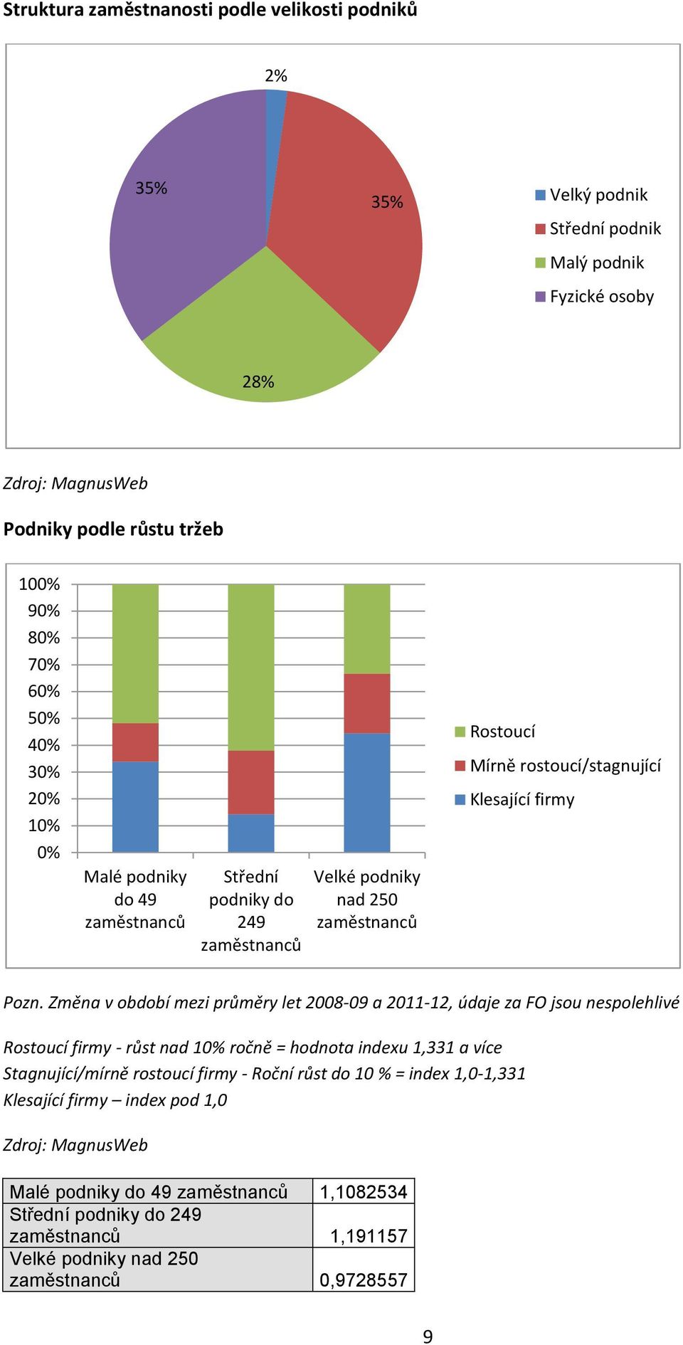 Změna v období mezi průměry let 2008-09 a 2011-12, údaje za FO jsou nespolehlivé Rostoucí firmy - růst nad 10% ročně = hodnota indexu 1,331 a více Stagnující/mírně rostoucí firmy - Roční