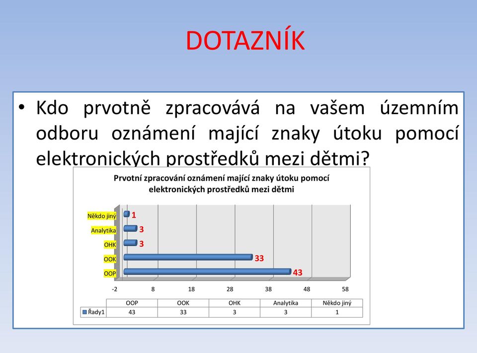 Prvotní zpracování oznámení mající znaky útoku pomocí elektronických prostředků