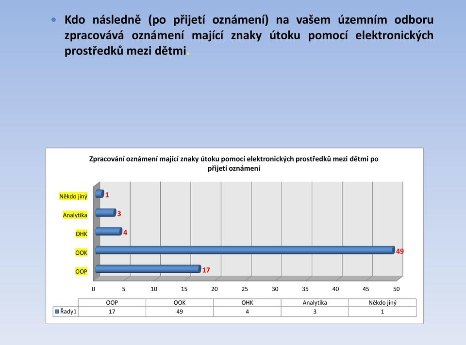 Zpracování oznámení mající znaky útoku pomocí elektronických prostředků mezi dětmi po