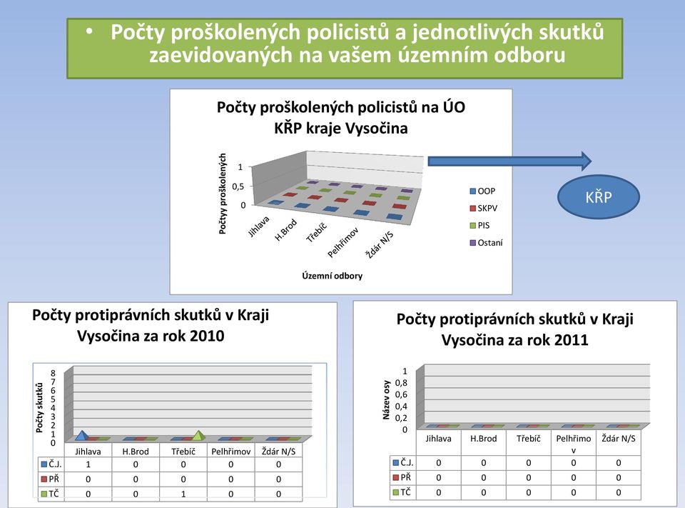 Vysočina za rok 2010 8 7 6 5 4 3 2 1 0 Ji