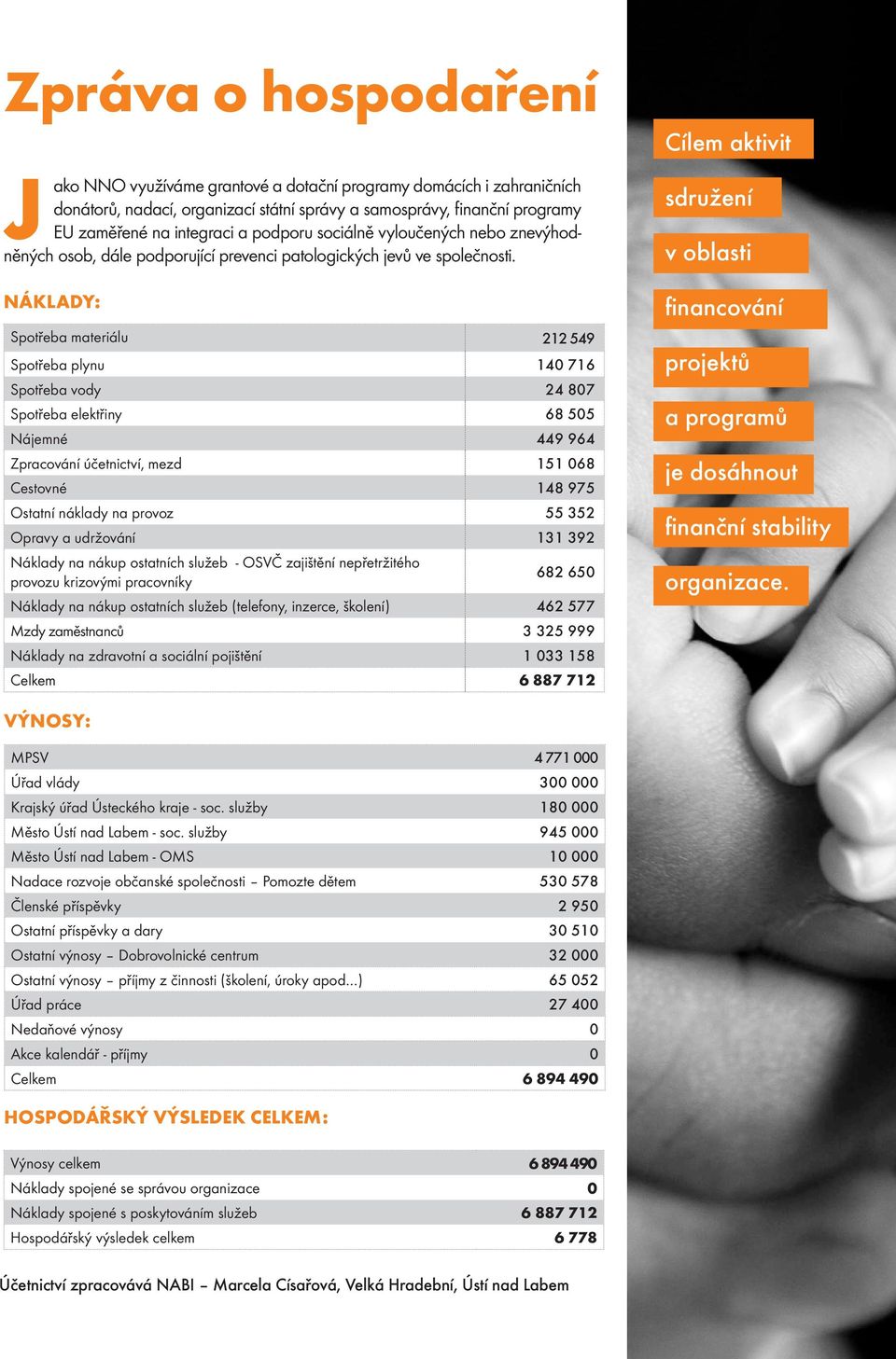 NÁKLADY: Spotřeba materiálu 212 549 Spotřeba plynu 140 716 Spotřeba vody 24 807 Spotřeba elektřiny 68 505 Nájemné 449 964 Zpracování účetnictví, mezd 151 068 Cestovné 148 975 Ostatní náklady na