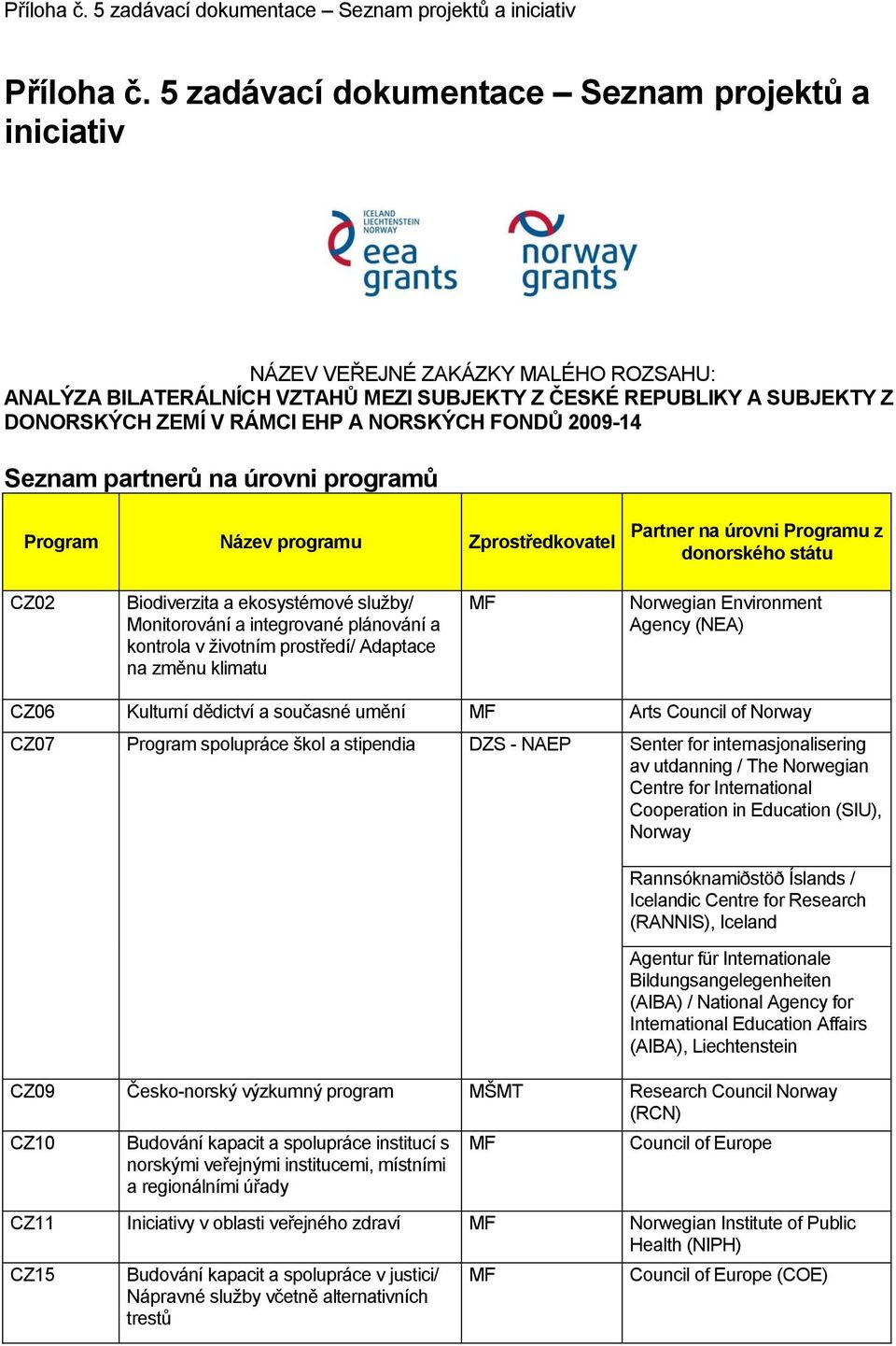 FONDŮ 2009-14 Seznam partnerů na úrovni programů Program Název programu Zprostředkovatel na úrovni Programu z donorského státu CZ02 Biodiverzita a ekosystémové služby/ Monitorování a integrované