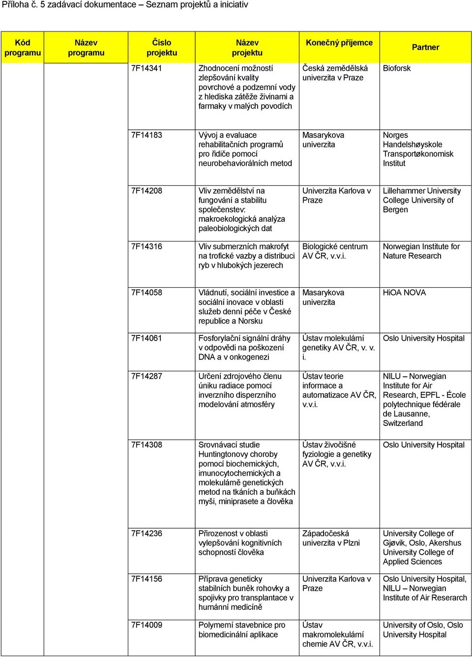 společenstev: makroekologická analýza paleobiologických dat Univerzita Karlova v Praze Lillehammer University College University of Bergen 7F14316 Vliv submerzních makrofyt na trofické vazby a