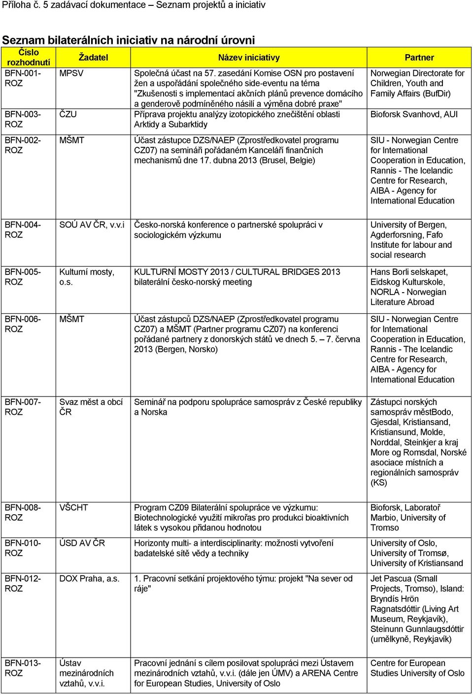 Příprava projektu analýzy izotopického znečištění oblasti Arktidy a Subarktidy Účast zástupce DZS/NAEP (Zprostředkovatel programu CZ07) na semináři pořádaném Kanceláří finančních mechanismů dne 17.