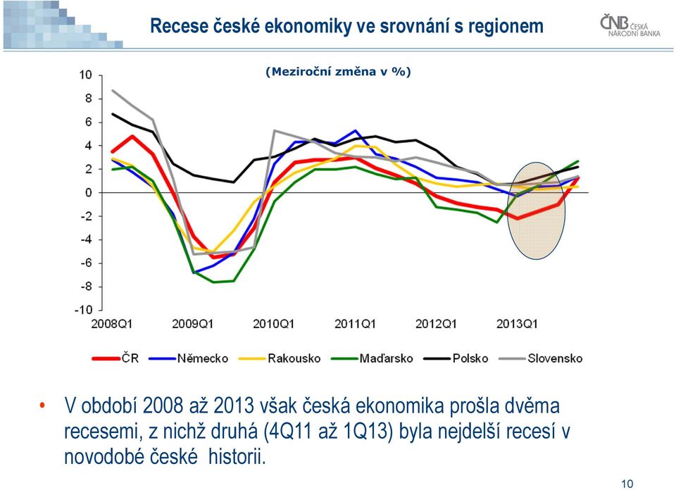 česká ekonomika prošla dvěma recesemi, z nichž druhá