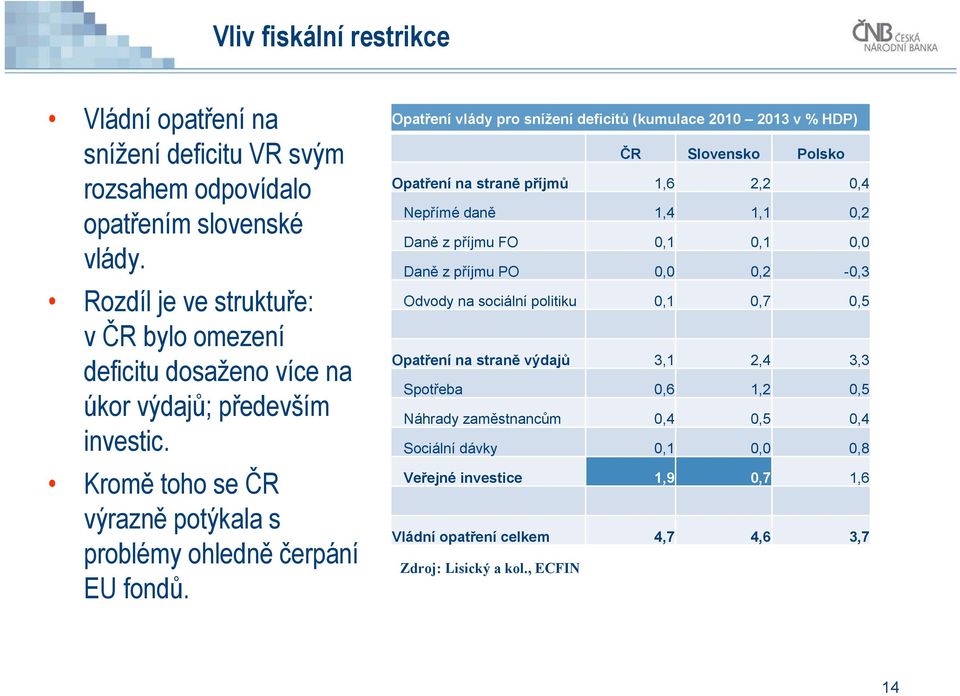 Opatření vlády pro snížení deficitů (kumulace 2010 2013 v % HDP) ČR Slovensko Polsko Opatření na straně příjmů 1,6 2,2 0,4 Nepřímé daně 1,4 1,1 0,2 Daně z příjmu FO 0,1 0,1 0,0 Daně z