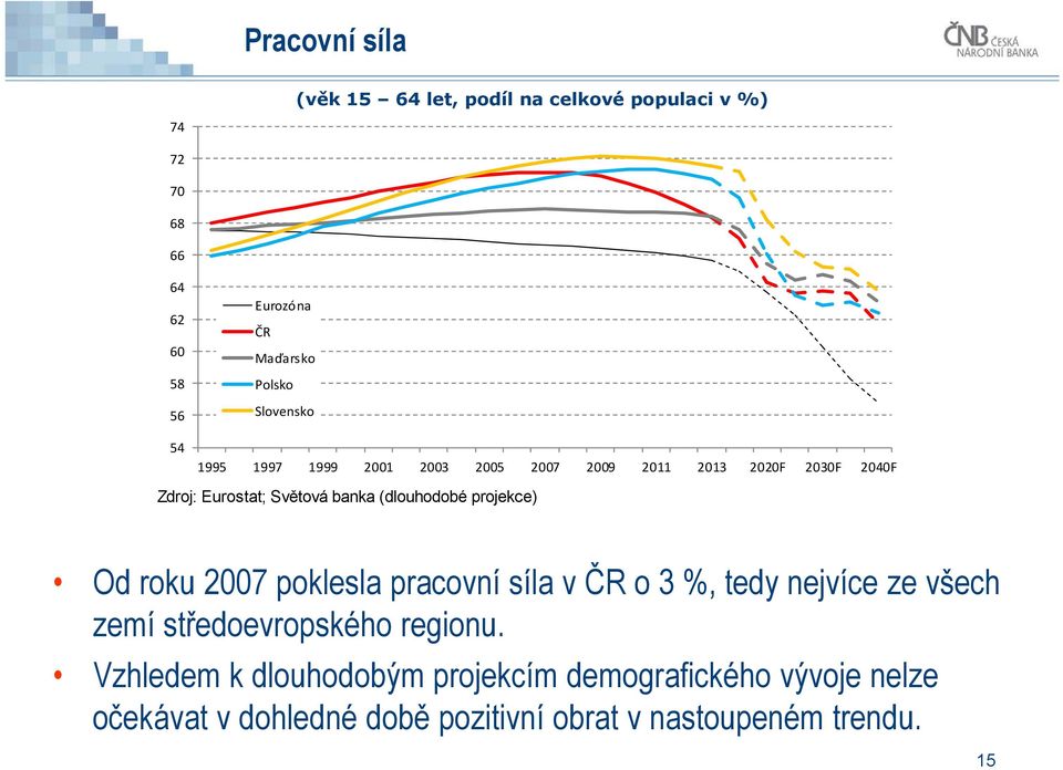 (dlouhodobé projekce) Od roku 2007 poklesla pracovní síla v ČR o 3 %, tedy nejvíce ze všech zemí středoevropského