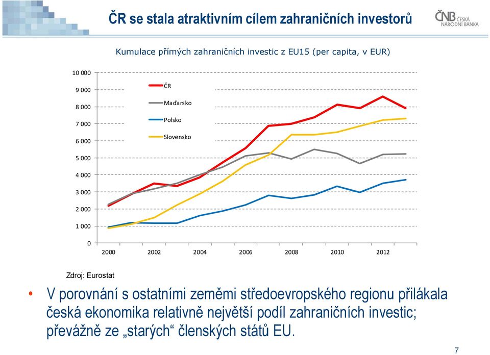 2000 2002 2004 2006 2008 2010 2012 Zdroj: Eurostat V porovnání s ostatními zeměmi středoevropského regionu