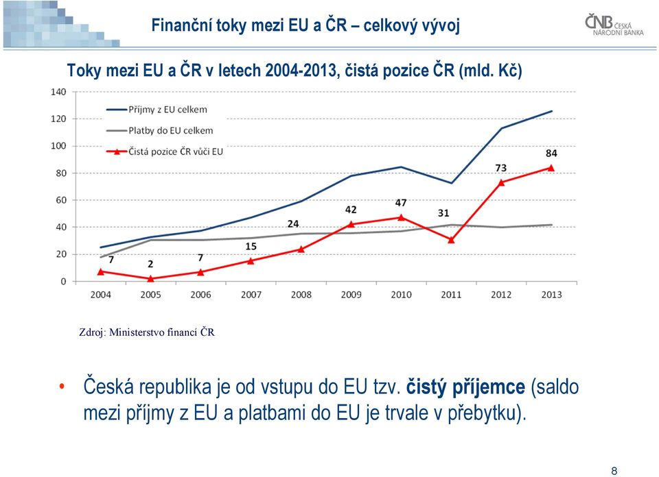 Kč) Zdroj: Ministerstvo financí ČR Česká republika je od vstupu