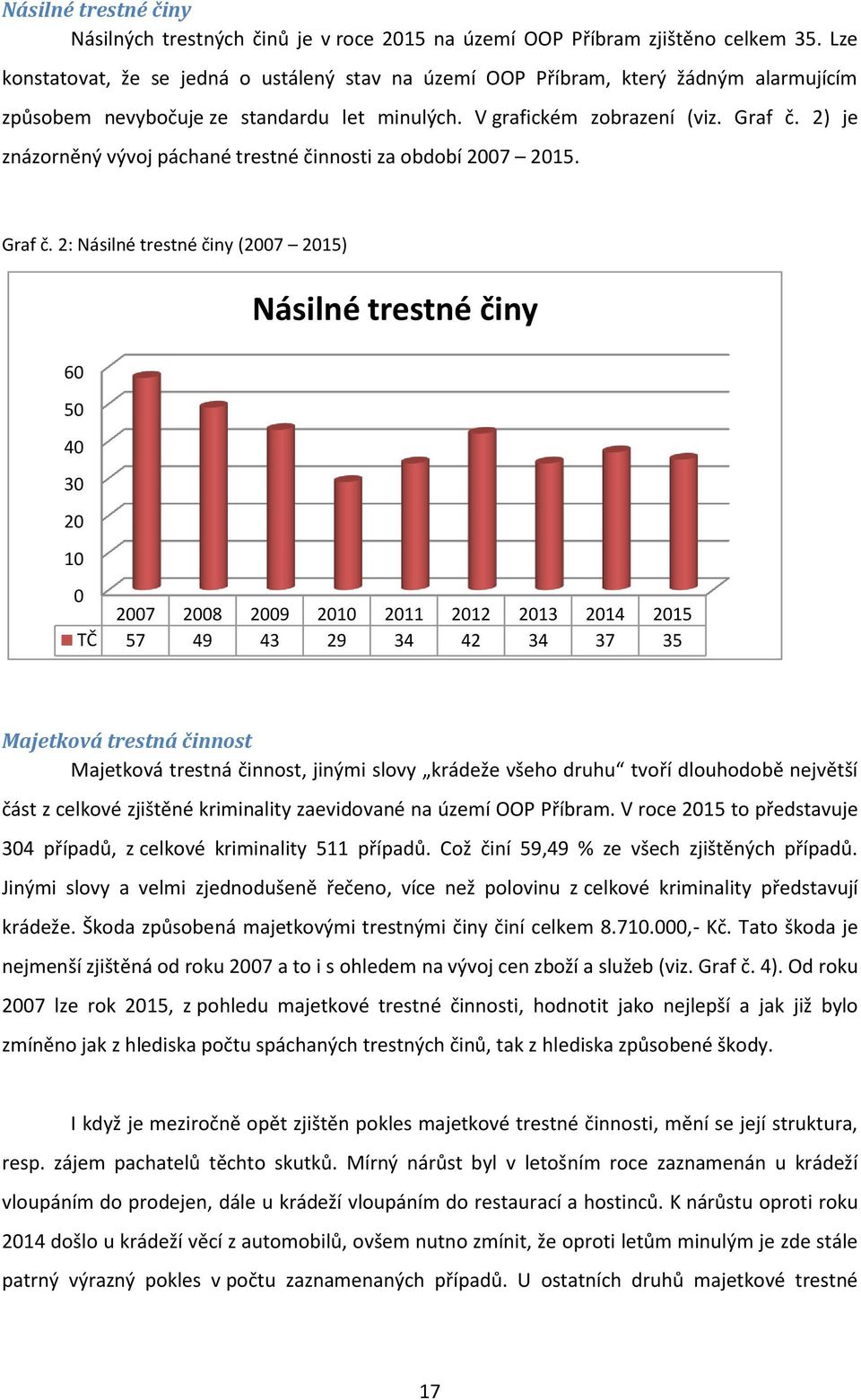 2) je znázorněný vývoj páchané trestné činnosti za období 2007 2015. Graf č.