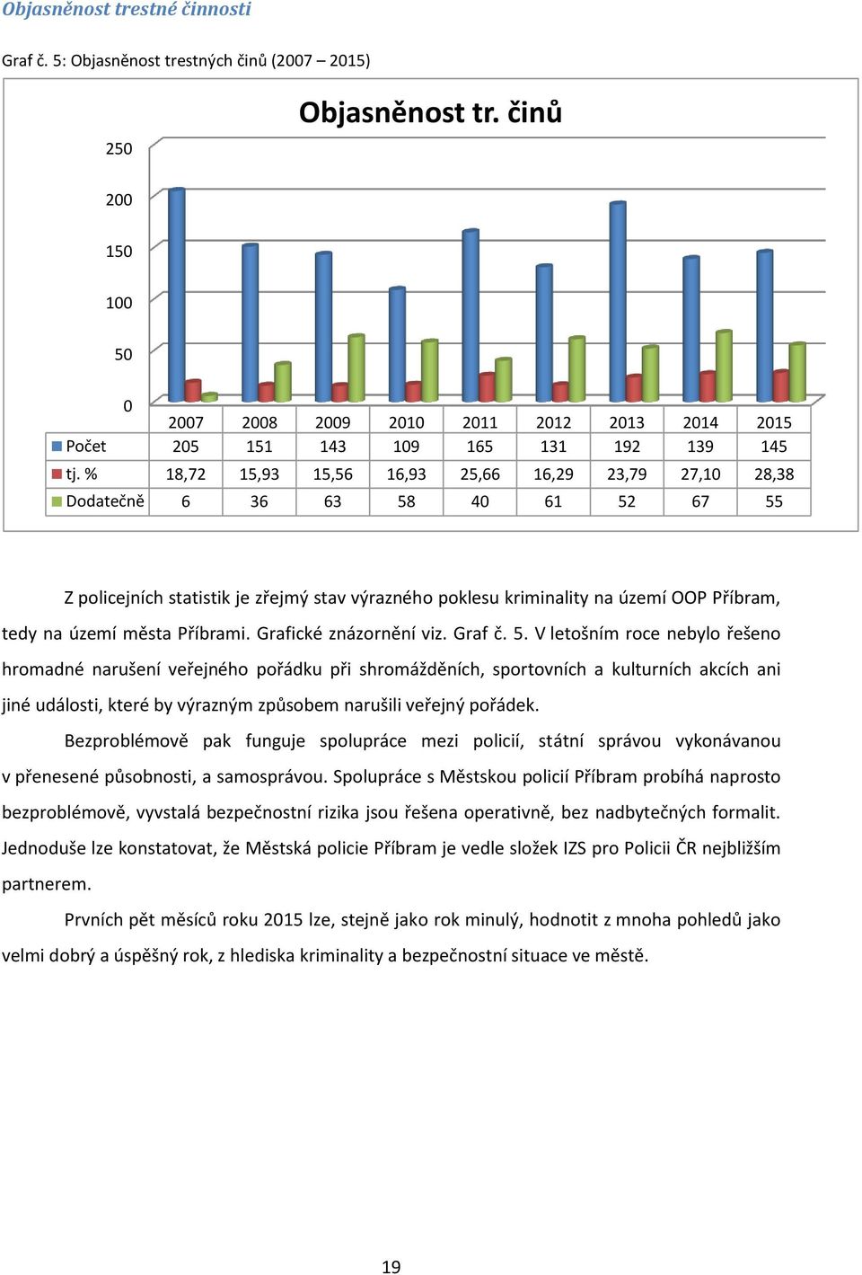 % 18,72 15,93 15,56 16,93 25,66 16,29 23,79 27,10 28,38 Dodatečně 6 36 63 58 40 61 52 67 55 Z policejních statistik je zřejmý stav výrazného poklesu kriminality na území OOP Příbram, tedy na území