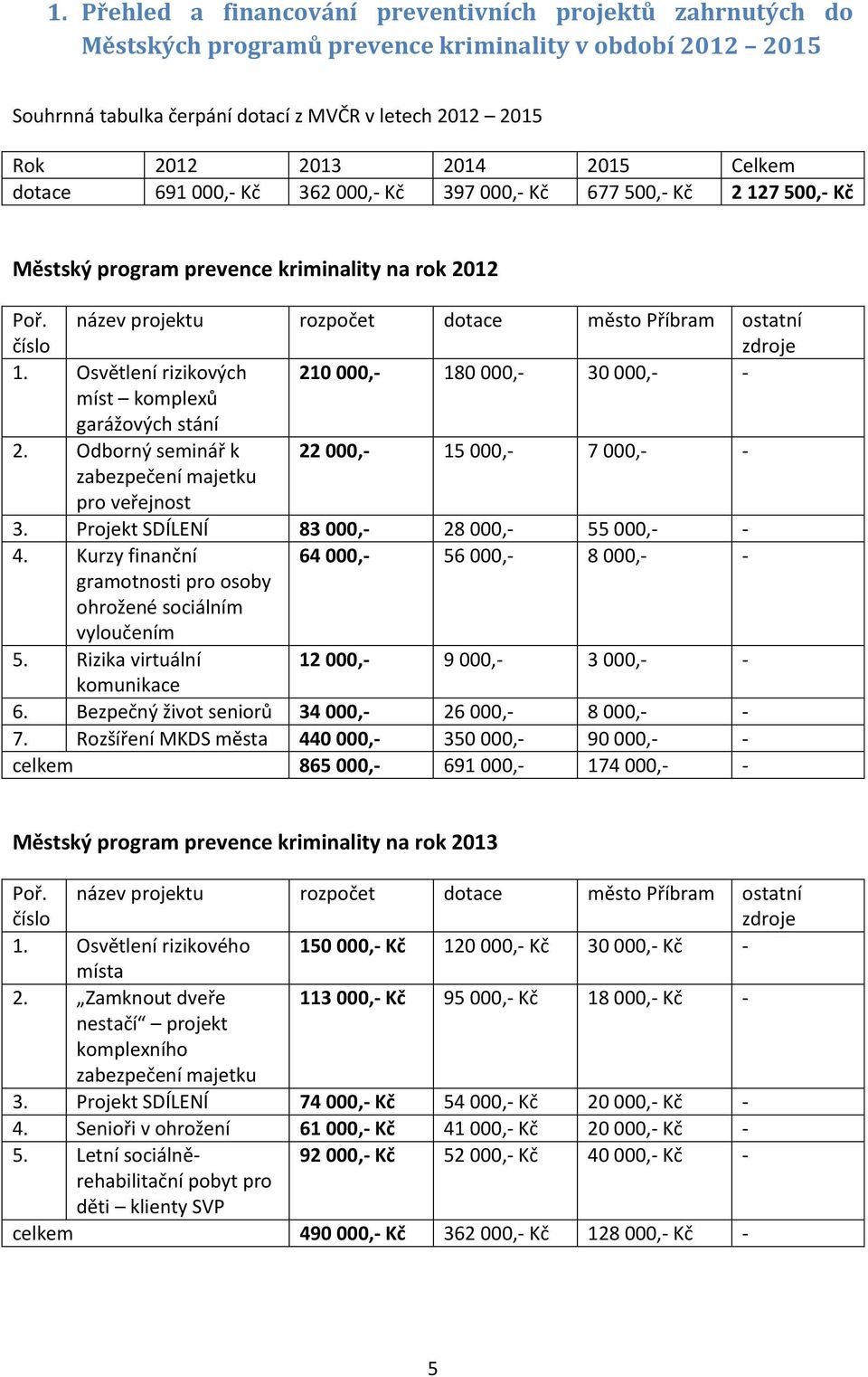 číslo název projektu rozpočet dotace město Příbram ostatní zdroje 1. Osvětlení rizikových 210 000,- 180 000,- 30 000,- - míst komplexů garážových stání 2.