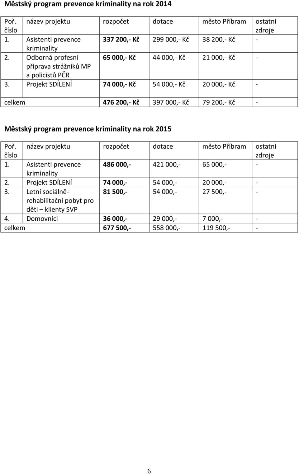 Projekt SDÍLENÍ 74 000,- Kč 54 000,- Kč 20 000,- Kč - celkem 476 200,- Kč 397 000,- Kč 79 200,- Kč - Městský program prevence kriminality na rok 2015 Poř.