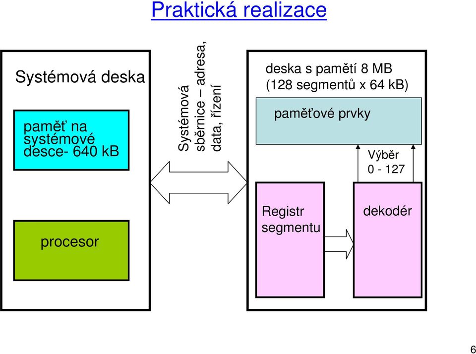 data, řízení deska s pamětí 8 MB (128 segmentů x 64