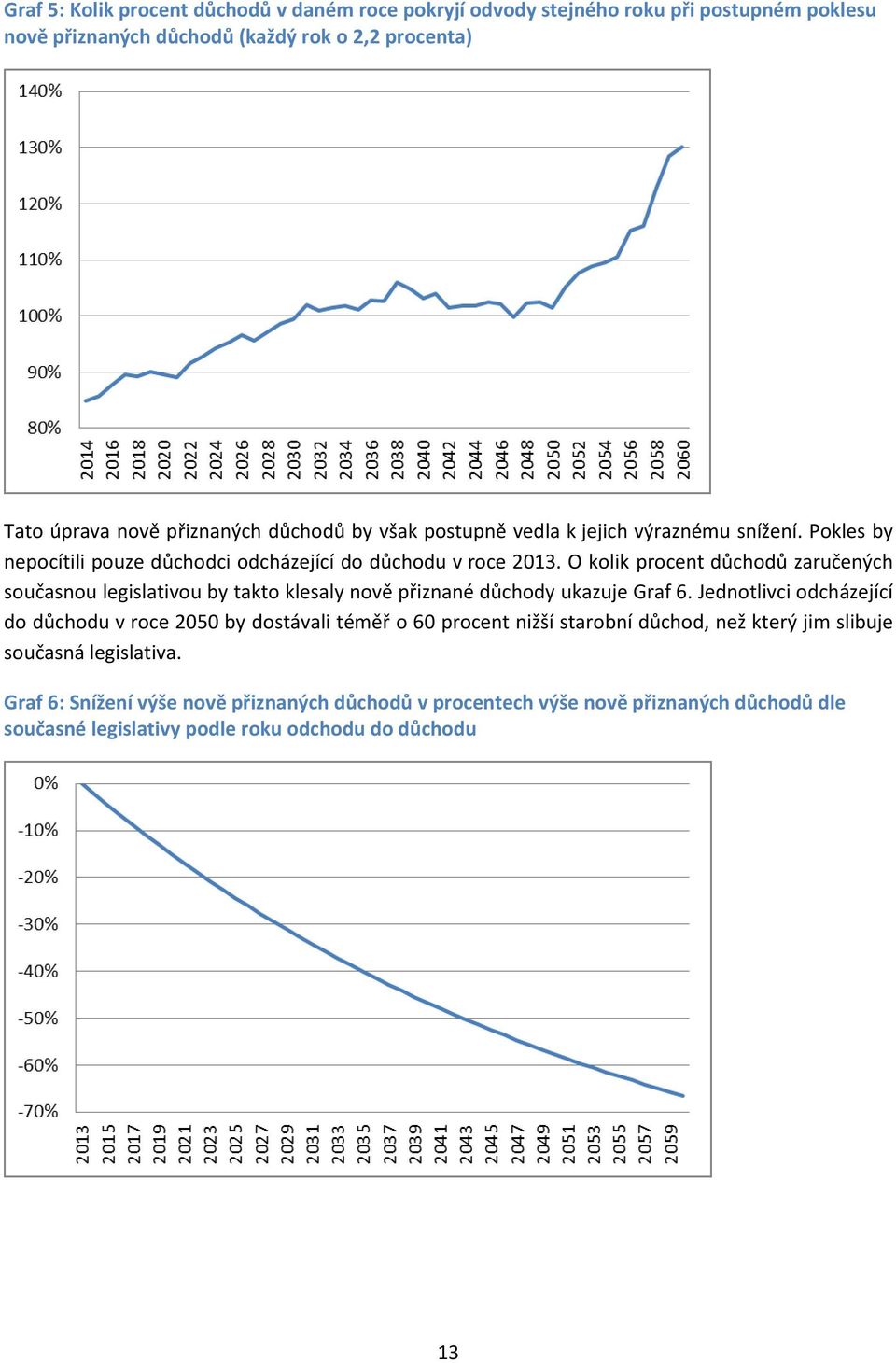 O kolik procent důchodů zaručených současnou legislativou by takto klesaly nově přiznané důchody ukazuje Graf 6.