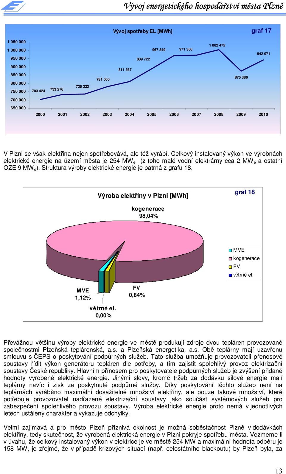 Struktura výroby lktrické nrgi j patrná z grafu 18. Výroba lktřiny v Plzni [MWh] graf 18 kognrac 98,4% MVE kognrac FV větrné l. MVE 1,12% FV,84% větrné l.