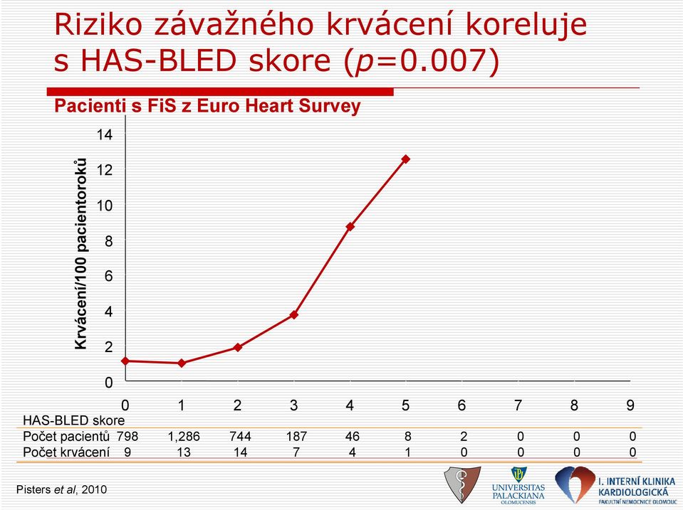 12 10 8 6 4 2 0 0 1 2 3 4 5 6 7 8 9 HAS-BLED skore Počet pacientů 798