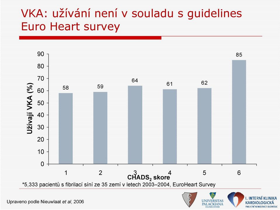 6 CHADS 2 skore *5,333 pacientů s fibrilací síní ze 35 zemí v