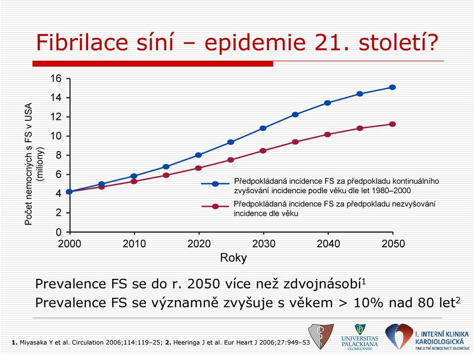 incidencie podle věku dle let 1980 2000 Předpokládaná incidence FS za předpokladu nezvyšování incidence dle věku 0 2000 2010 2020