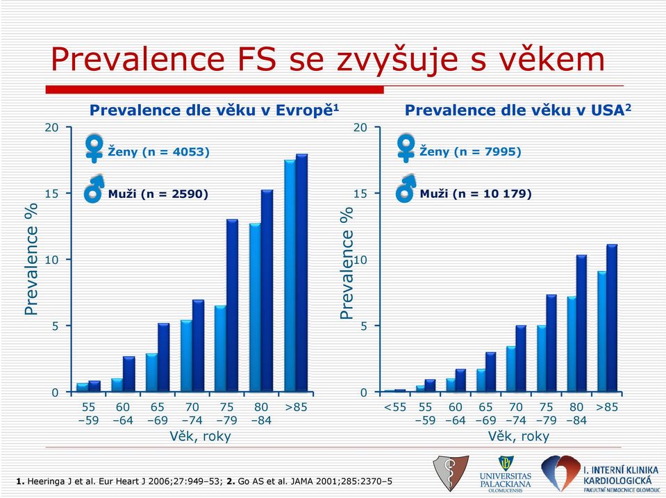 Prevalence % 10 5 0 55 59 60 64 65 69 70 74 Věk, roky 75 79 80 84 0 >85 <55 55 59 60 64 65 69 70 74