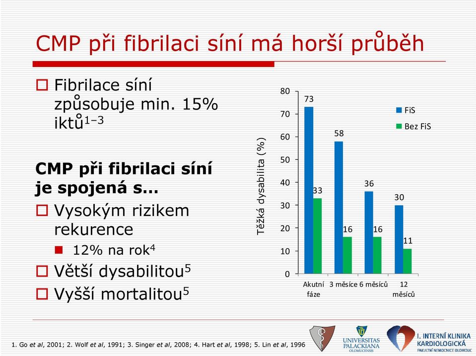 (%) 80 70 60 50 40 30 20 10 73 33 58 36 16 16 30 FiS Bez FiS 11 Větší dysabilitou 5 Vyšší mortalitou 5 0